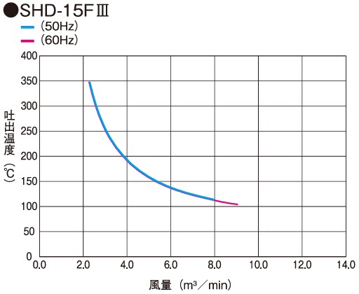 スイデン製ホットドライヤ SHD-15FⅢ(15kW)の温度特性図。風量を約2.2㎥/minまで絞ることで最高350℃の吐出温度が可能。1.3kWモデルと比較して、高風量時でも100℃以上の高温を維持できる圧倒的な加熱能力を示しています。