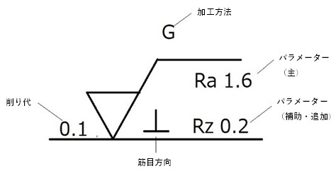 表面粗さの図面指示記号の解説。位置aにパラメーター、位置cに加工方法、位置dに筋目方向、位置eに削り代を配置するJIS B 0031の定義図。