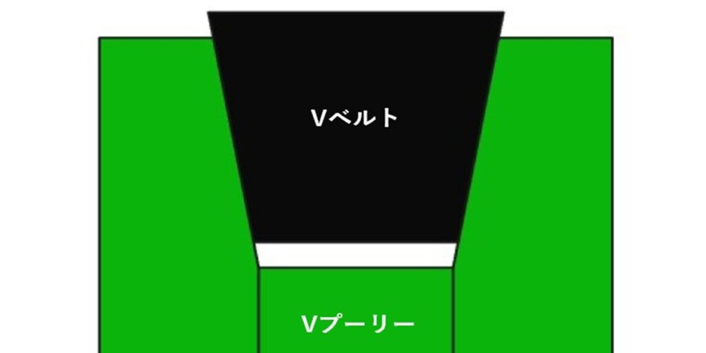 VベルトがVプーリーの溝の側面のみに接触し、底面に隙間がある正常な状態の断面図。クサビ効果を説明。