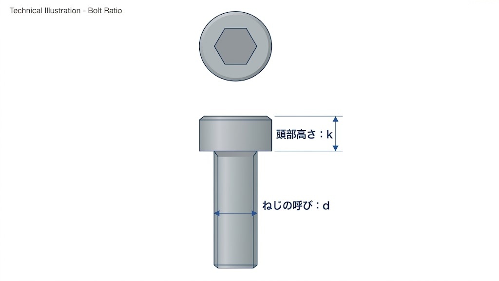 六角穴付きボルトの「ねじの呼び：d」と「頭部高さ：k」が等しいことを示す技術イラスト
