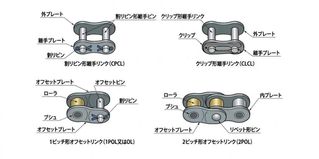 ローラーチェーンのクリップ形・割りピン形継手リンクと、1ピッチ・2ピッチオフセットリンクの部品名称および構造の図解
