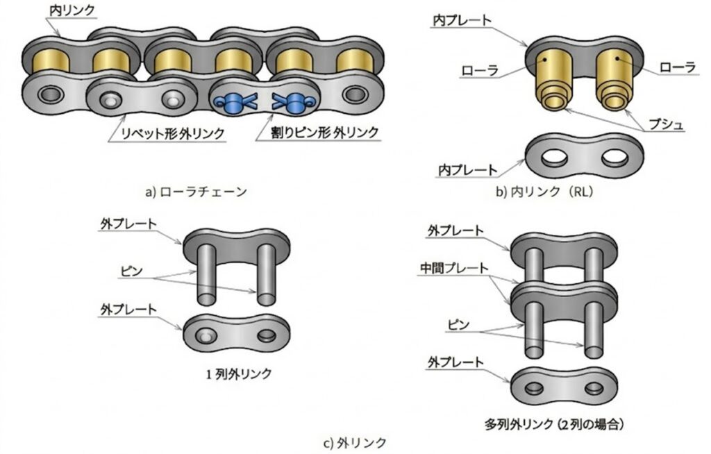 ローラーチェーンの各部名称、内リンク、外リンク(リベット形・割りピン形)、1列および多列構造の比較図