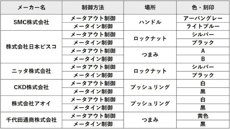 主要空圧機器メーカー（SMC、日本ピスコ、ニッタ、CKD、アオイ、千代田通商）のスピードコントローラにおける、メータアウト・メータイン制御の見分け方（ハンドル、ロックナット、プッシュリング、つまみの色・刻印）一覧比較表