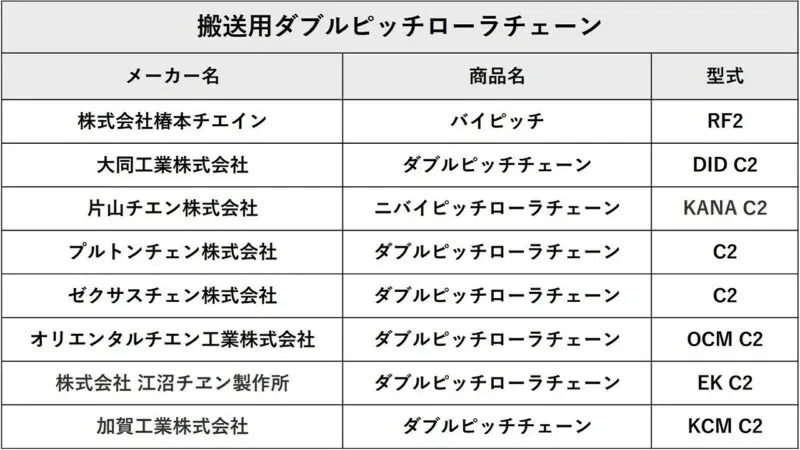 搬送用ダブルピッチローラチェーンの主要メーカー・商品名・型式一覧表