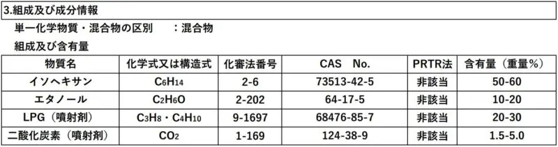 SDS（安全データシート）第3項「組成及び成分情報」の記載例（単一化学物質・混合物の区別、成分名、CAS番号、含有量の表）