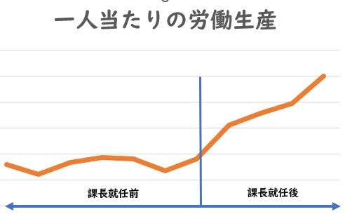 第7話。ゆういちが就任後に労働生産性を2倍以上に引き上げた実績グラフ。責任ある仕組みづくりが現場を変えることを証明し、上司へ改革の断行を迫る。