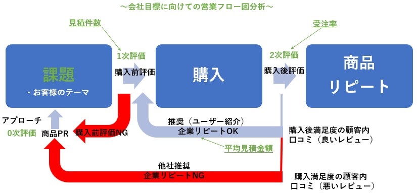 第5話。見積件数（1次評価）と受注率（2次評価）を軸にした営業フロー図。感情を排除し、責任を数値化して組織のゆがみを正すための「ロジックの歯車」の仕組み。