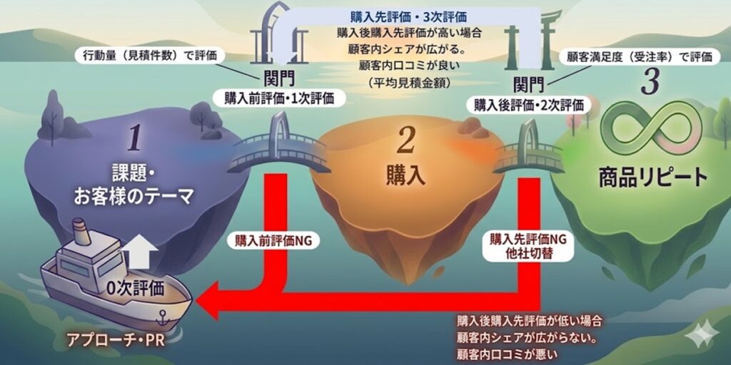 営業活動と顧客評価プロセスを「航海」と「関門のある島」に見立てて可視化した図。船（アプローチ・PR、0次評価）、島1（課題・お客様のテーマ、関門、行動量評価）、島2（購入、関門、受注率評価）、島3（商品リピート、∞マーク）が描かれている。上部には青いサイクルパス（購入先評価が高い場合、顧客内シェア拡大、口コミ、平均見積金額）、下部には赤いリスクパス（購入前/購入先NG、他社切替、シェア拡大なし、口コミ悪い）がある。3次評価を重視し、コントロールできない外部要因（見積金額）を排除して、信頼によるシェア拡大を副作用として追いかけるマネジメント・モデルが表現されている。
