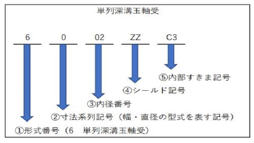 単列深溝玉軸受「6002ZZC3」を例に、形式番号、寸法系列、内径番号、シールド記号、内部すきま記号の意味を矢印で示した解説図