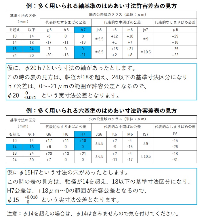 JIS規格に基づいた軸基準(g6, h6, h7, p6など)と穴基準(G6, H6, H7, P6など)のはめあい寸法許容差表と、φ20h7・φ15H7の実寸法計算例の図解。