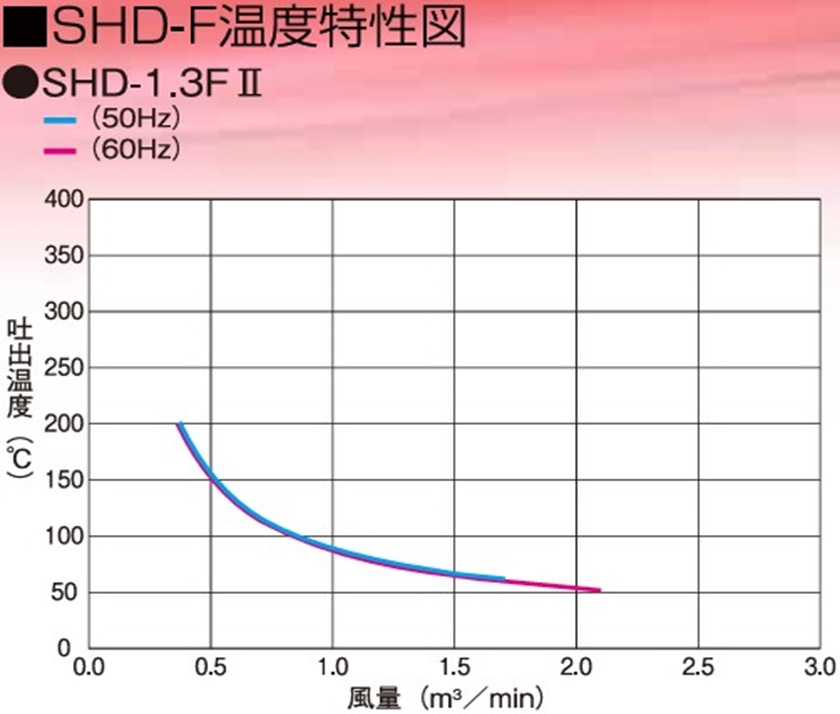 スイデン製ホットドライヤ SHD-1.3FⅡの温度特性図。風量を絞ることで吐出温度が変化する様子を示した性能グラフ。最大風量時は約50℃、最小風量時でも約200℃が限界であることを表しています。