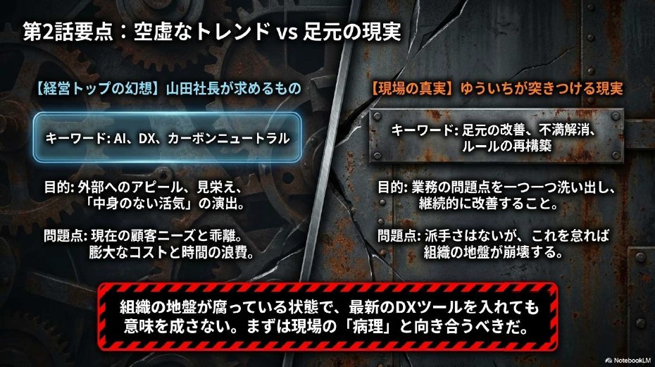左右に分割された比較図。左側にはAIやDXといった経営トップの幻想、右側には足元の改善やルール再構築という現場の現実が描かれ、中央下部には「組織の地盤が腐った状態でのツール導入」に警鐘を鳴らす警告文。