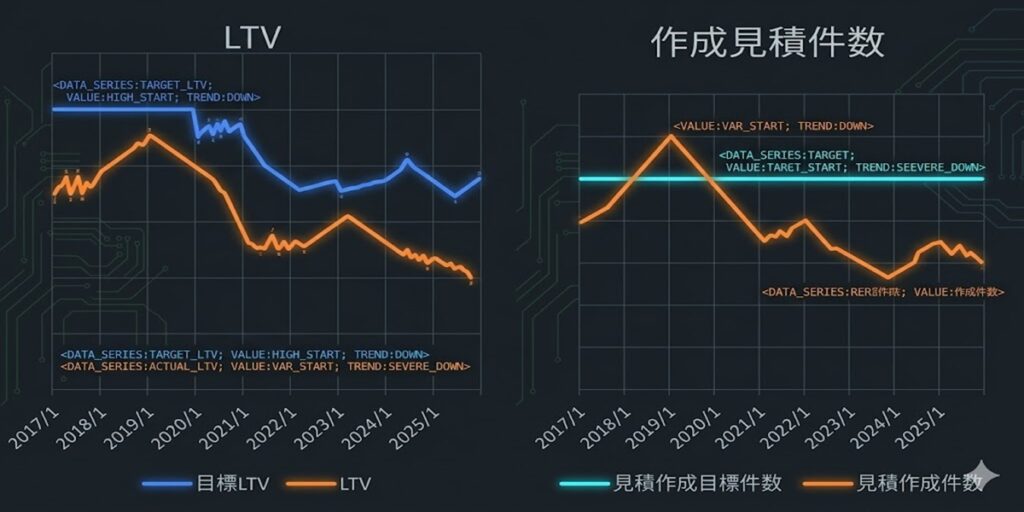 2017年から2025年までのLTV(顧客生涯価値)と見積作成件数の推移を比較したプログラミング調のグラフ。どちらの指標も目標値を大きく下回り、深刻な右肩下がりを示している様子。