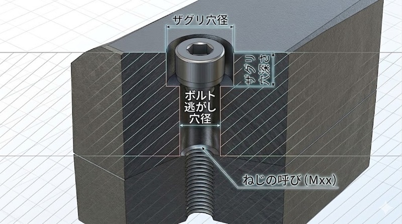 六角穴付きボルトを機械に直接固定する際のザグリ穴径・深さ・逃がし穴・ねじの呼びの関係を示す断面図