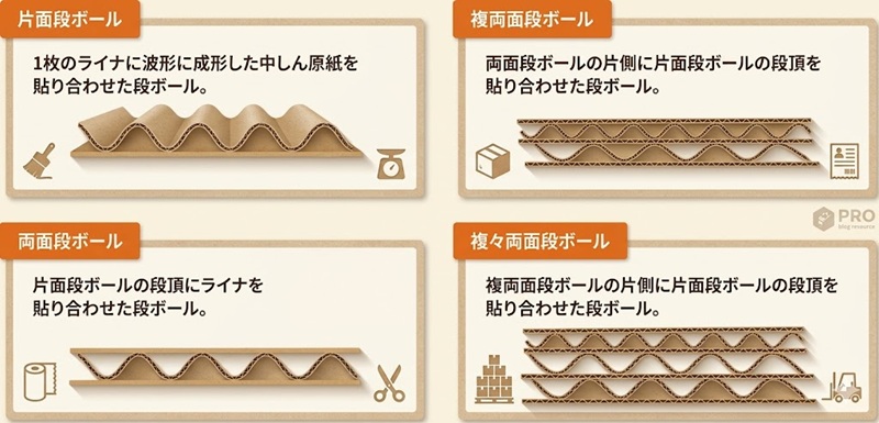 段ボールの層構造を解説する図。1.片面段ボール（ライナと中しん）、2.両面段ボール（ライナで中しんをサンド）、3.複両面段ボール（Wフルート）、4.複々両面段ボール（3層構造）の4種類の違いを断面イラストで比較。