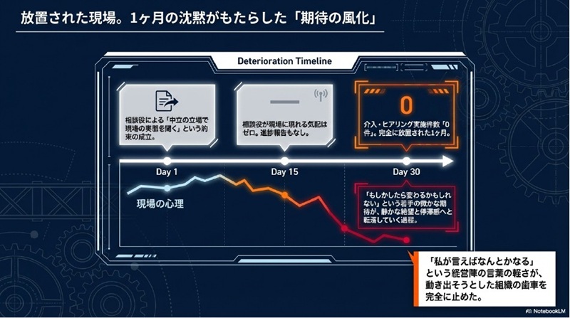 組織改革の停滞を示すタイムライン図解。Day1の約束からDay30の放置まで、現場の心理が右肩下がりに転落していくグラフと、介入件数0件の表示。