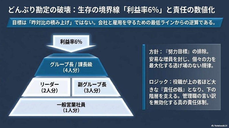 利益率6%への挑戦。役職が高いほど責任を負う「階層別加重配分」のピラミッド図解。課長級が4人分、一般社員が1人分の数字を背負う責任体制。