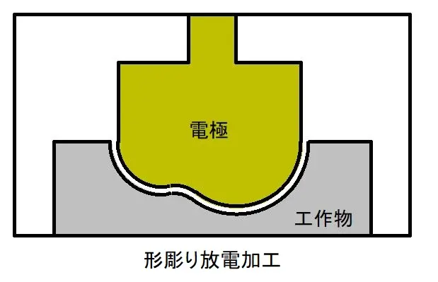 形彫り放電加工機の加工原理を示すイラスト。切削等で製作した複雑な形状の電極を、アーク放電によって工作物へ精密に転写し、ネジレやスパイラル形状も可能にする仕組みの解説。