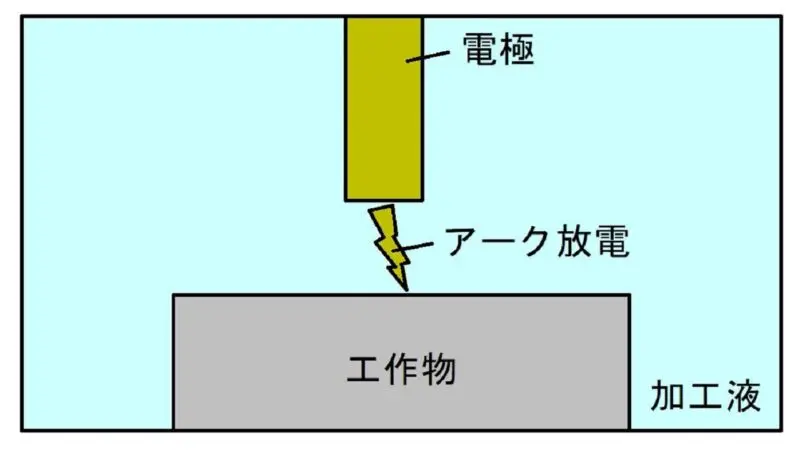 放電加工のメカニズムを示すイラスト。加工液に満たされた槽の中で、電極と工作物の隙間に強力なアーク放電が発生し、金属を溶融除去する瞬間の図解。