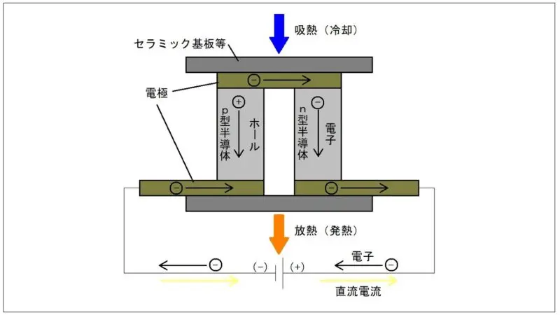 ペルチェ素子の内部構造と熱移動の仕組み。p型半導体とn型半導体の中を電子とホールが移動し、セラミック基板の一方から吸熱（冷却）し、もう一方へ放熱（発熱）するメカニズムのイラスト。