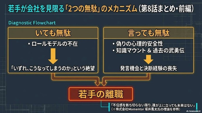 若手社員が会社を見限る「いても無駄」「言っても無駄」という2つの心理的要因を整理したスライド。