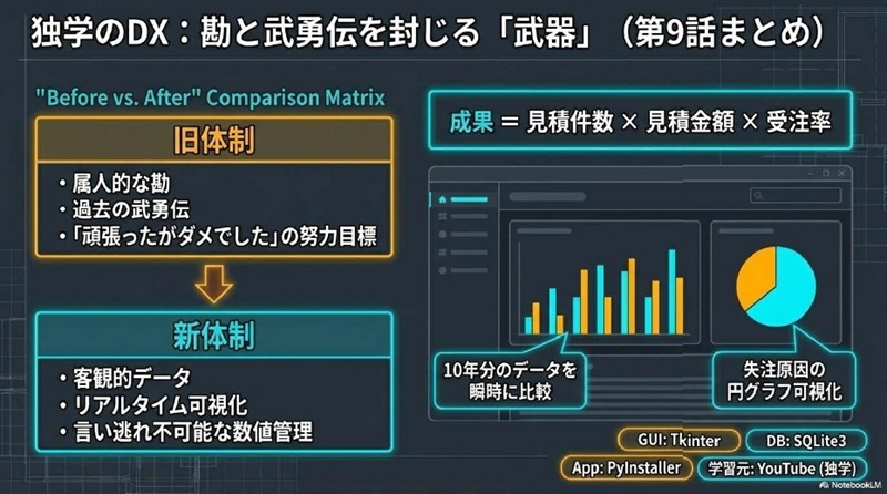 Python（Tkinter/SQLite3）で自作した営業管理アプリのダッシュボード画面と、武勇伝を粉砕するデータ可視化の図解。