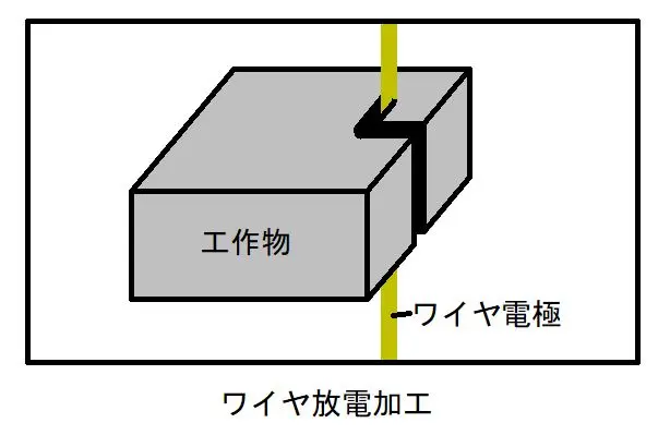 ワイヤ放電加工機の加工メカニズムを示すイラスト。走行する極細のワイヤ電極が「糸のこ」のように工作物を切り抜き、上下のガイドを制御することで斜め切り（テーパ加工）を可能にする仕組み。